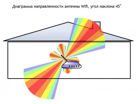 Диаграмма направленности антенны WiFi, угол 45 градусов