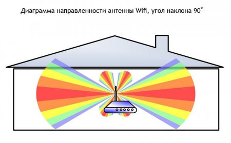 Диаграмма направленности антенны WiFi, угол наклона 90 градусов