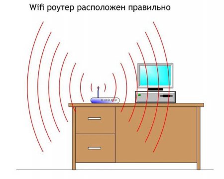 Правильное расположение роутера WiFi