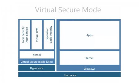 Virtual Secure Mode