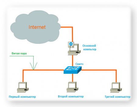 Подключение к интернету через 3g